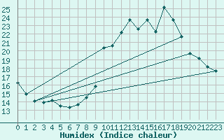 Courbe de l'humidex pour Sain-Bel (69)