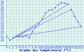 Courbe de tempratures pour Arras (62)
