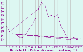 Courbe du refroidissement olien pour Oviedo