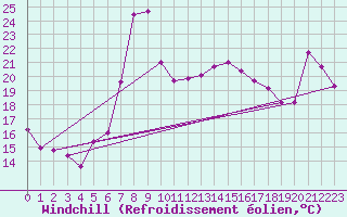 Courbe du refroidissement olien pour Loznica
