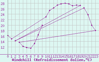 Courbe du refroidissement olien pour Chteauroux (36)