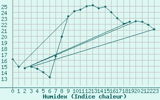 Courbe de l'humidex pour Les Charbonnires (Sw)