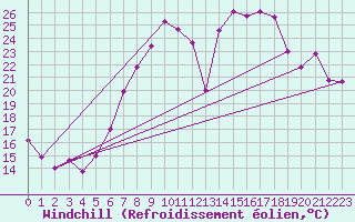 Courbe du refroidissement olien pour Koppigen