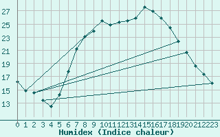 Courbe de l'humidex pour Holzkirchen