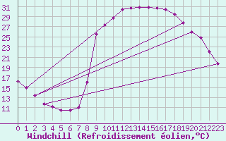 Courbe du refroidissement olien pour Recoules de Fumas (48)