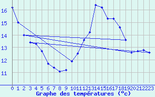 Courbe de tempratures pour Langres (52) 