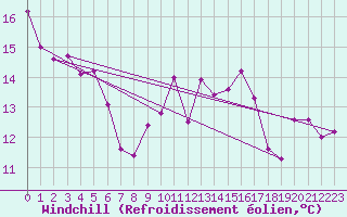Courbe du refroidissement olien pour Dourgne - En Galis (81)