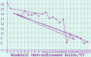 Courbe du refroidissement olien pour Millau (12)