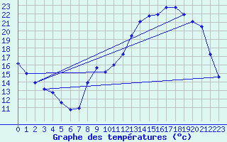 Courbe de tempratures pour Douzens (11)