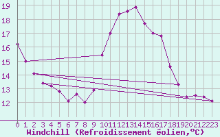 Courbe du refroidissement olien pour Saint Nicolas des Biefs (03)