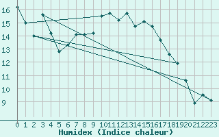 Courbe de l'humidex pour Herzberg