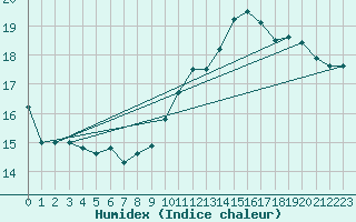 Courbe de l'humidex pour Cerisiers (89)