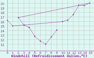 Courbe du refroidissement olien pour Saint-Jean-de-Liversay (17)