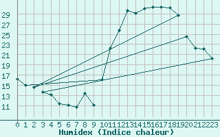 Courbe de l'humidex pour Angers-Beaucouz (49)