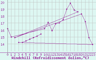 Courbe du refroidissement olien pour Angers-Marc (49)