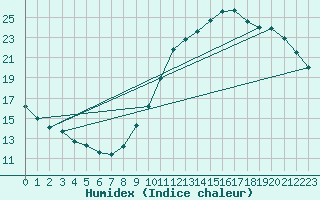 Courbe de l'humidex pour Gurande (44)