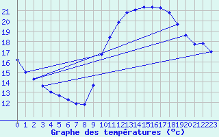 Courbe de tempratures pour Six-Fours (83)