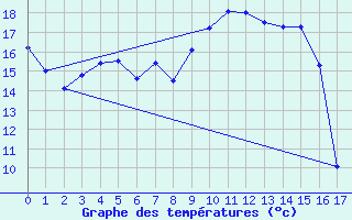 Courbe de tempratures pour Gartland