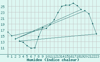 Courbe de l'humidex pour Douzens (11)