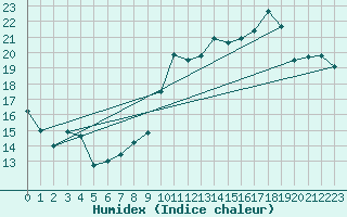 Courbe de l'humidex pour Le Mans (72)