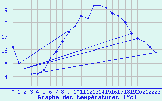 Courbe de tempratures pour Lesce