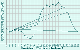 Courbe de l'humidex pour Muirancourt (60)