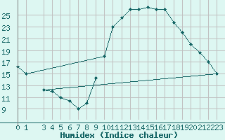 Courbe de l'humidex pour Adrar