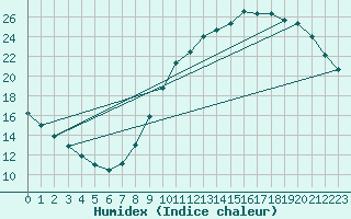 Courbe de l'humidex pour Le Bourget (93)