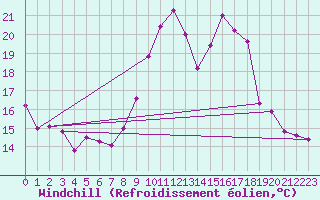 Courbe du refroidissement olien pour Saint-Laurent Nouan (41)