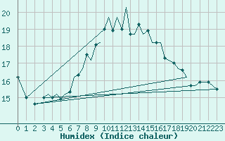 Courbe de l'humidex pour Jersey (UK)