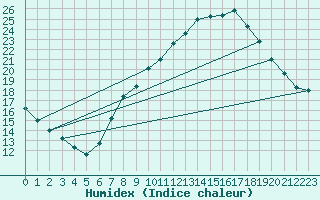 Courbe de l'humidex pour Ciudad Real