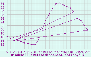 Courbe du refroidissement olien pour Bagnres-de-Luchon (31)
