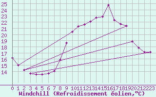 Courbe du refroidissement olien pour Hohrod (68)
