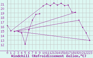 Courbe du refroidissement olien pour Shobdon