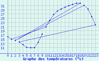 Courbe de tempratures pour Amur (79)