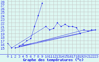 Courbe de tempratures pour Tabarka