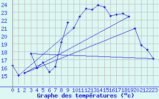 Courbe de tempratures pour Coursegoules (06)