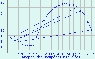 Courbe de tempratures pour Soulaines (10)