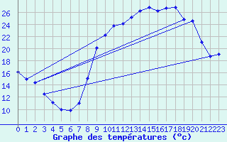 Courbe de tempratures pour Salindres (30)