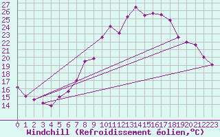 Courbe du refroidissement olien pour Neuchatel (Sw)
