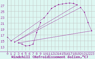 Courbe du refroidissement olien pour Nmes - Courbessac (30)