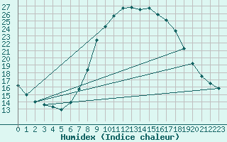 Courbe de l'humidex pour Idar-Oberstein