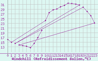 Courbe du refroidissement olien pour Guret Saint-Laurent (23)