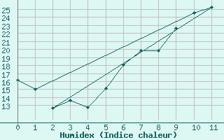 Courbe de l'humidex pour Memmingen