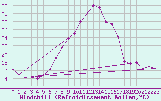 Courbe du refroidissement olien pour Aigen Im Ennstal