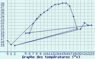 Courbe de tempratures pour Chiriac