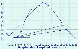 Courbe de tempratures pour Guriat