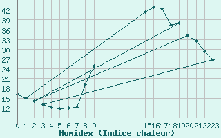 Courbe de l'humidex pour Caix (80)