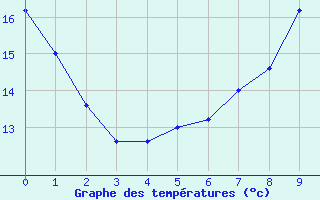 Courbe de tempratures pour Donauwoerth-Osterwei.