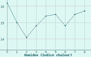 Courbe de l'humidex pour Gartland